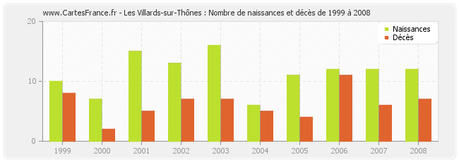 Les Villards-sur-Thônes : Nombre de naissances et décès de 1999 à 2008